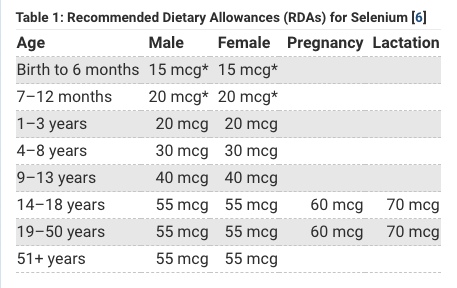 Selenium Recommended Daily Allowance Table 